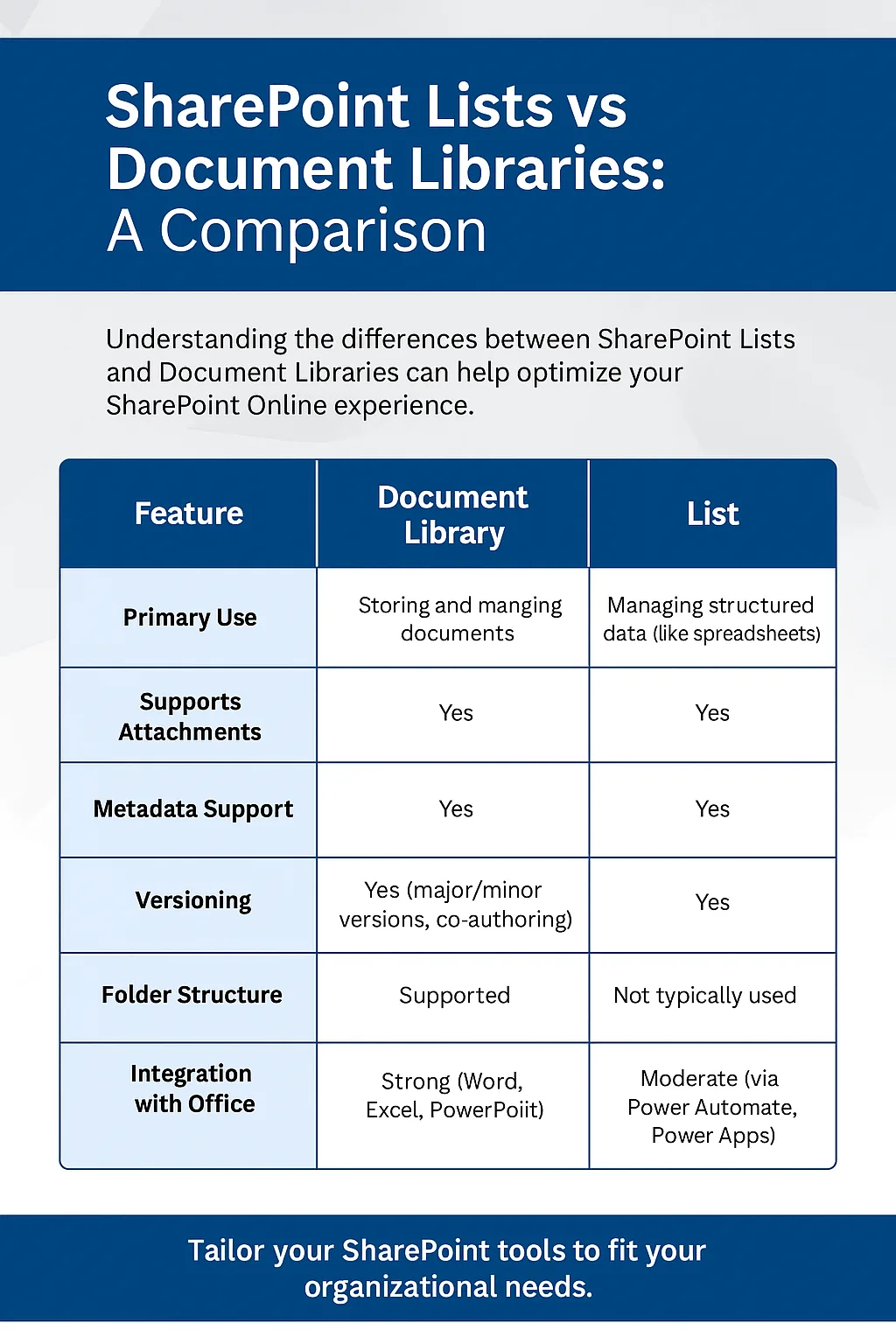 SharePoint Lists vs Document Libraries SharePoint Lists vs Document Libraries