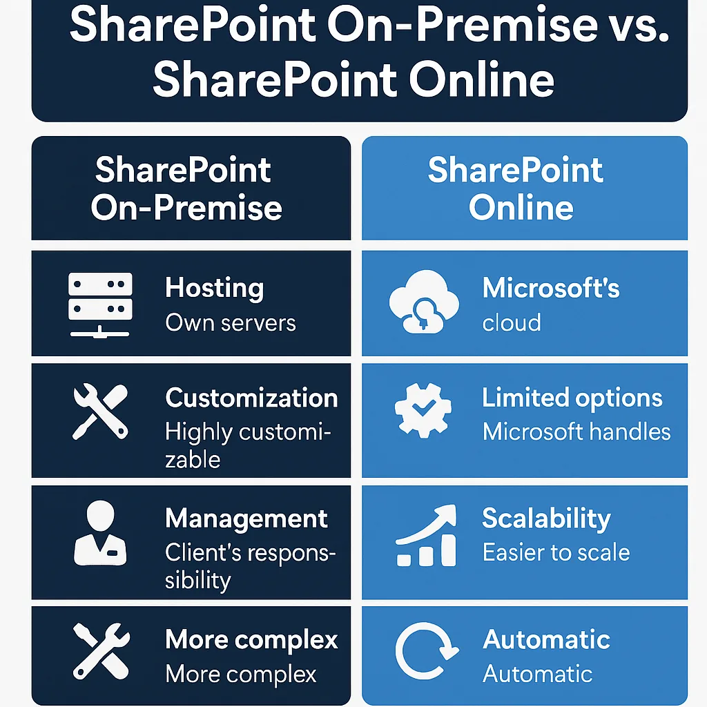 SharePoint On-Premise vs SharePoint Online