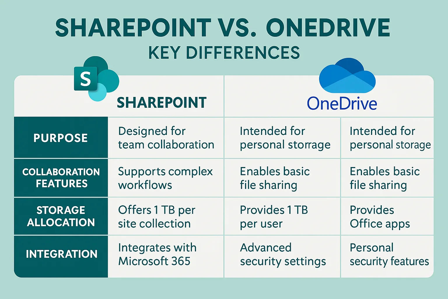 SharePoint vs. OneDrive key differences SharePoint vs. OneDrive key differences