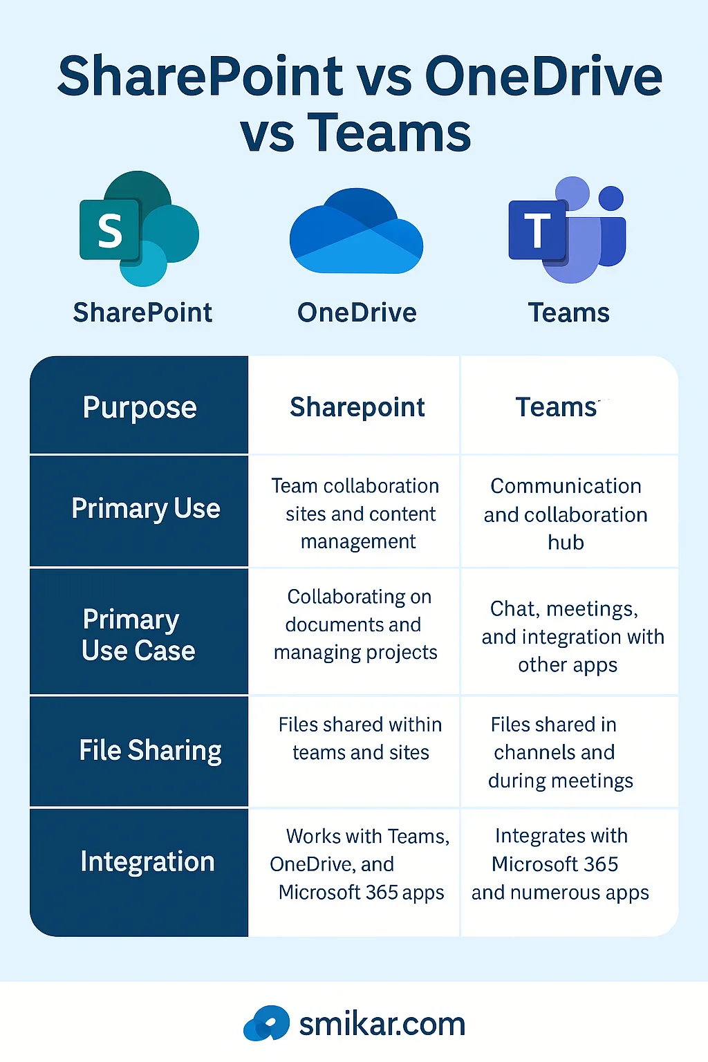 sharepoint vs onedrive vs teams overview sharepoint vs onedrive vs teams overview