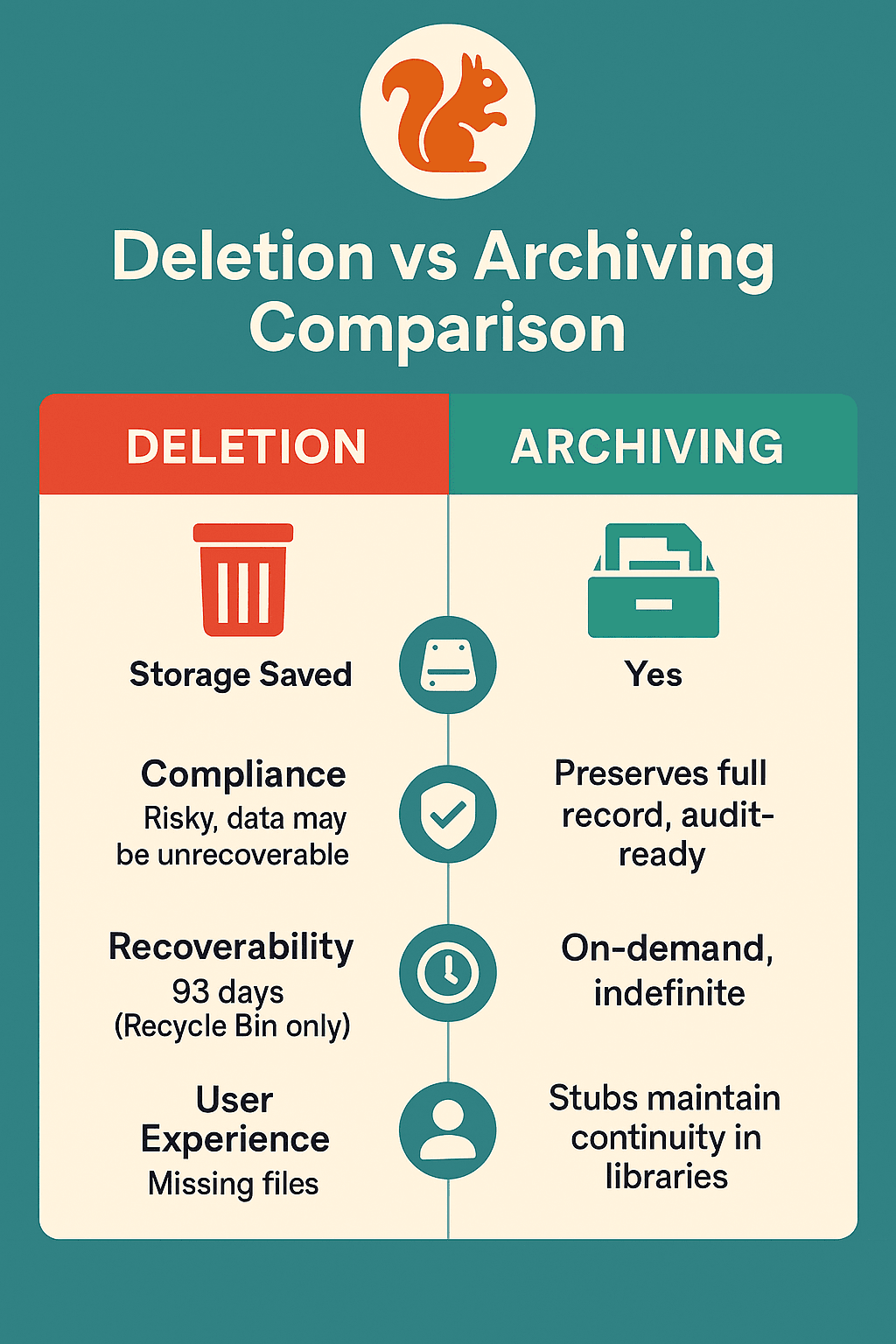 sharepoint archiving vs adeletion sharepoint archiving vs adeletion