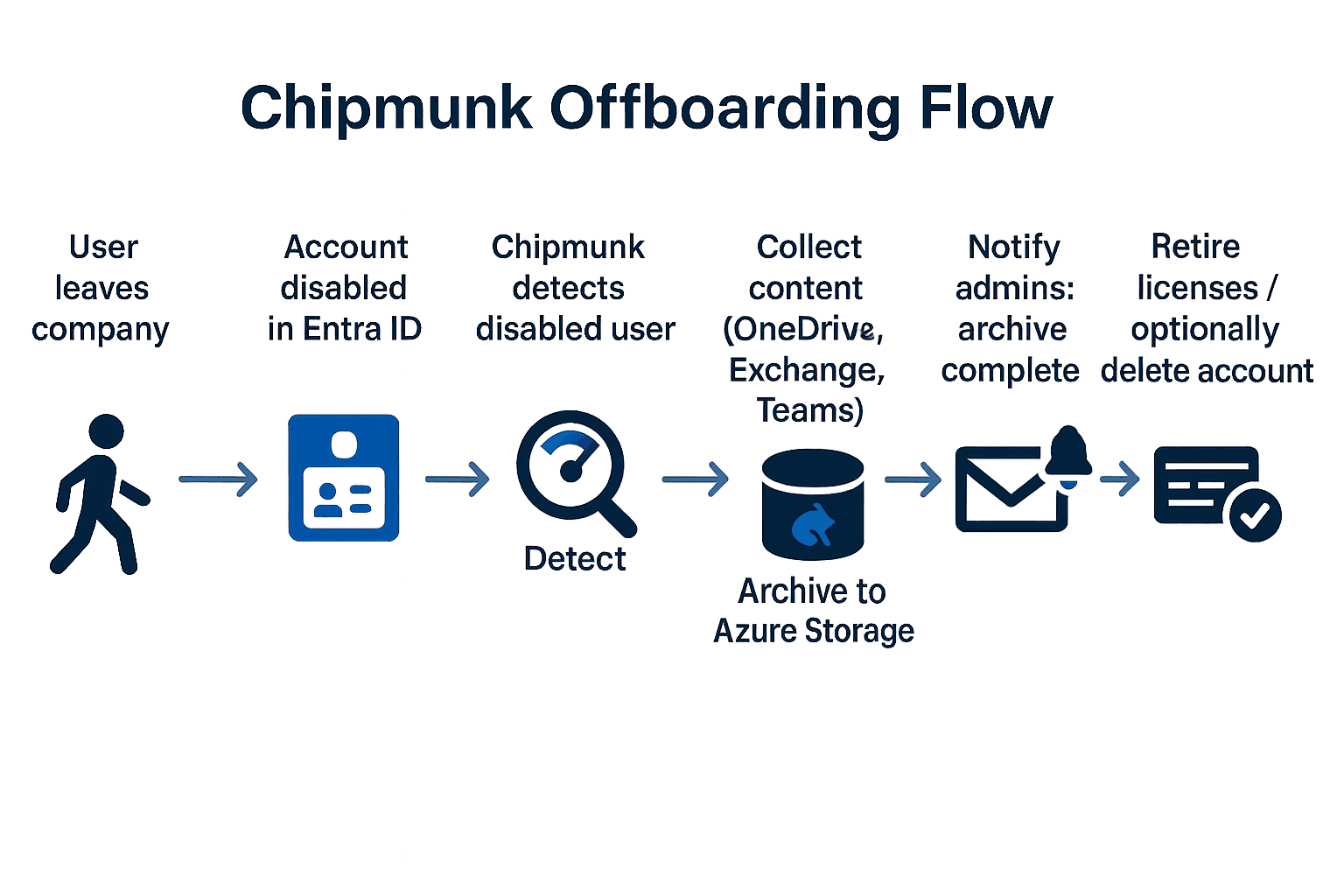 Chipmunk - Microsoft 365 Offboarding Archiving