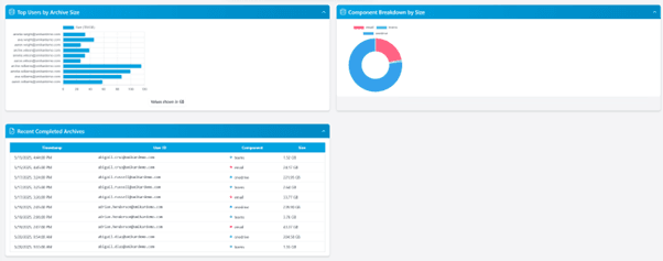 Reporting and trends