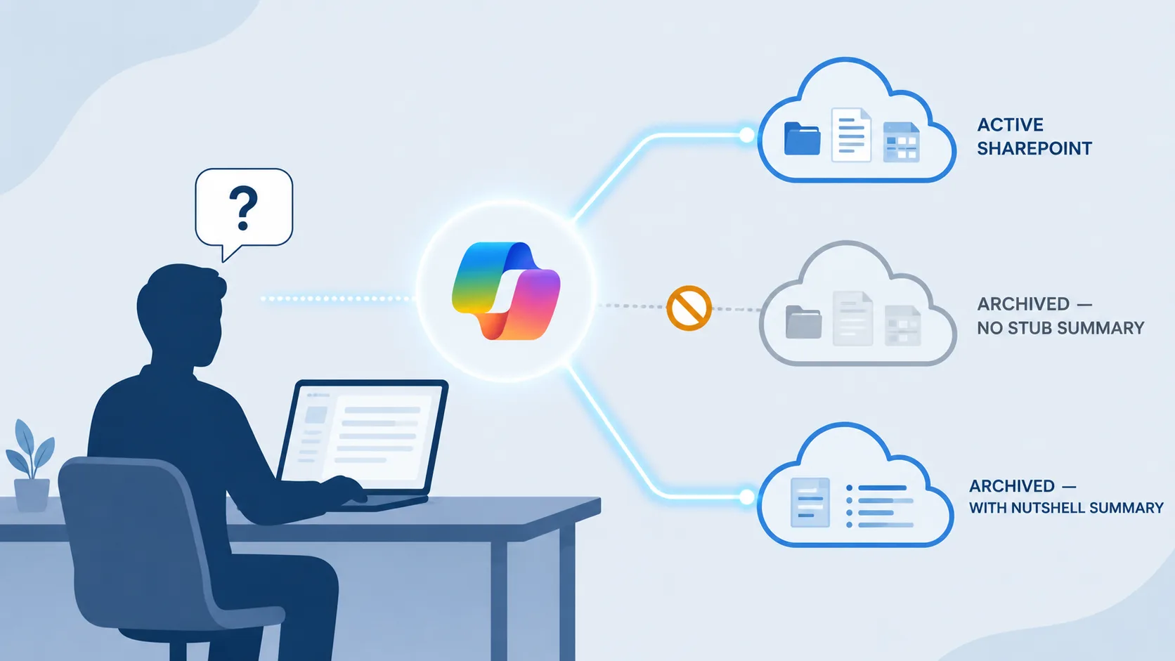 Microsoft Copilot and Archived SharePoint Content: The Visibility Gap