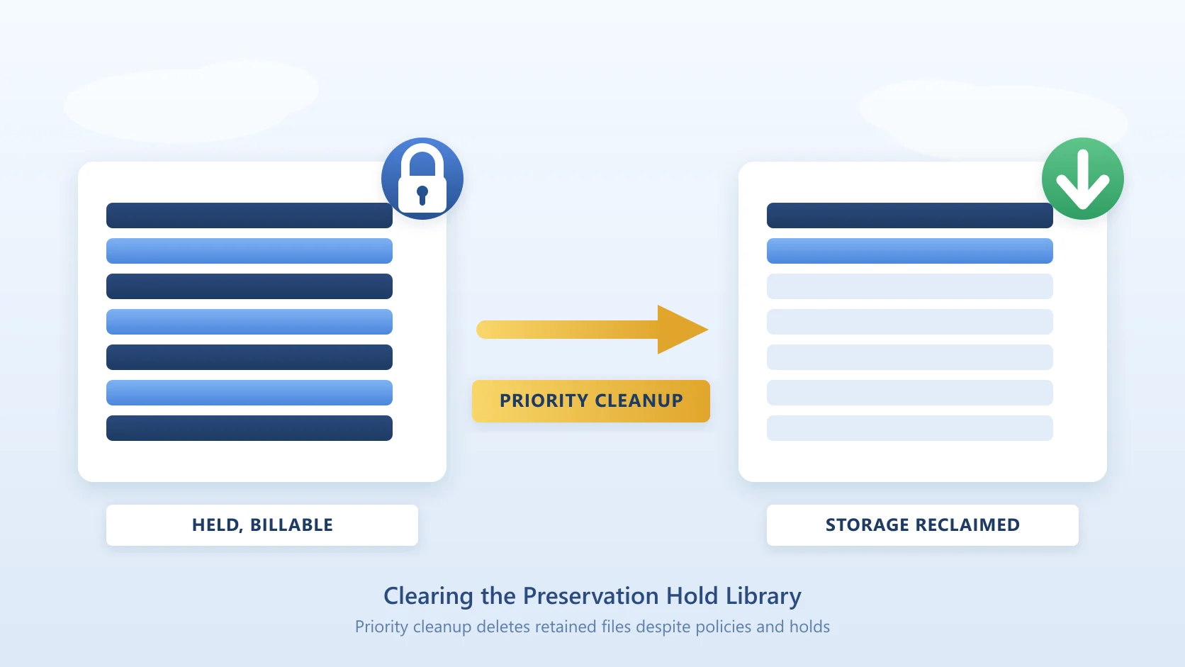 Clear the Preservation Hold Library with Priority Cleanup (MC1261587)
