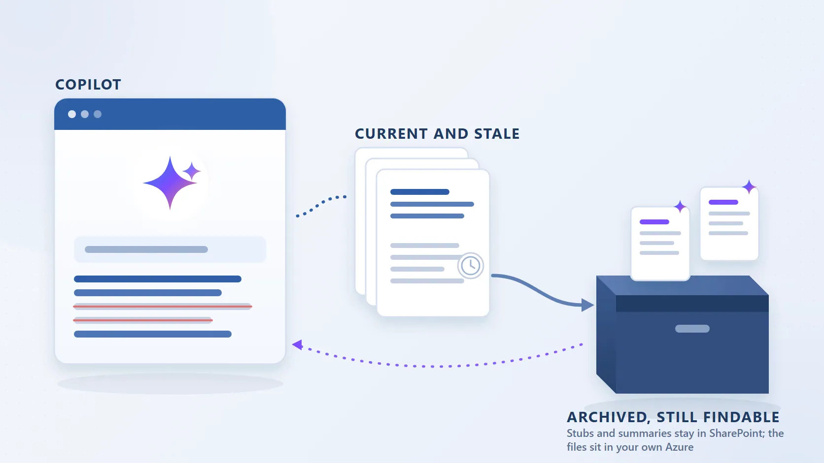 Preparing SharePoint for Microsoft 365 Copilot: Archive the Stale Content Without Losing It